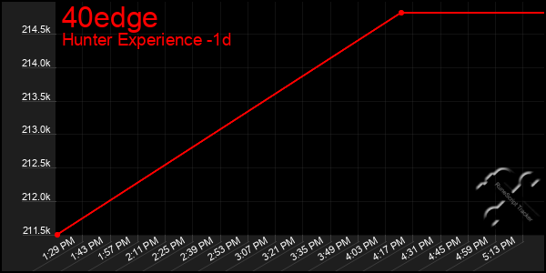Last 24 Hours Graph of 40edge