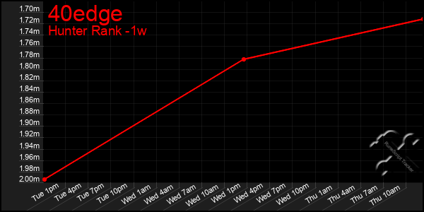 Last 7 Days Graph of 40edge