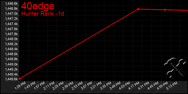 Last 24 Hours Graph of 40edge