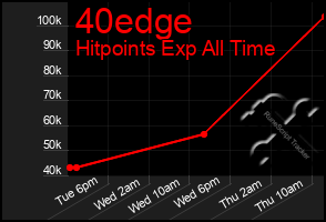 Total Graph of 40edge