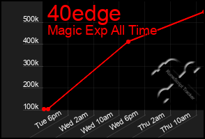 Total Graph of 40edge