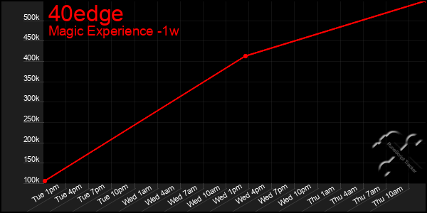 Last 7 Days Graph of 40edge