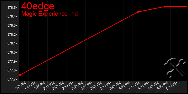 Last 24 Hours Graph of 40edge