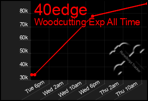 Total Graph of 40edge