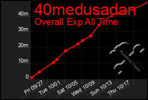 Total Graph of 40medusadan