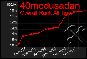 Total Graph of 40medusadan