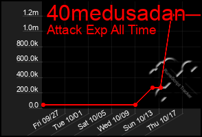 Total Graph of 40medusadan