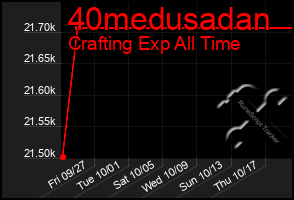 Total Graph of 40medusadan