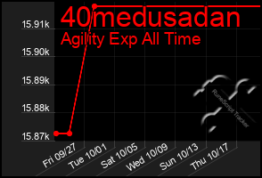 Total Graph of 40medusadan