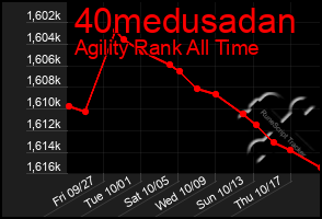 Total Graph of 40medusadan