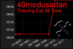 Total Graph of 40medusadan