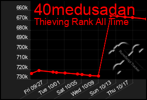 Total Graph of 40medusadan