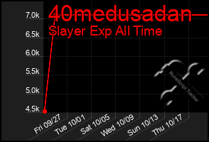 Total Graph of 40medusadan