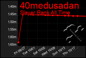 Total Graph of 40medusadan