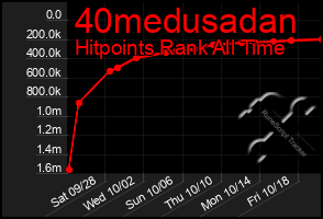 Total Graph of 40medusadan