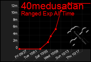 Total Graph of 40medusadan