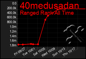 Total Graph of 40medusadan