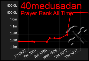 Total Graph of 40medusadan