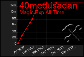 Total Graph of 40medusadan