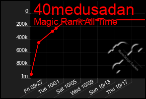 Total Graph of 40medusadan