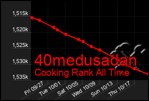 Total Graph of 40medusadan