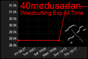 Total Graph of 40medusadan