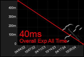 Total Graph of 40ms