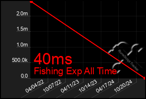 Total Graph of 40ms