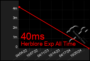 Total Graph of 40ms