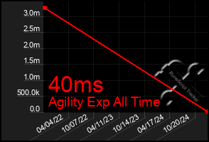 Total Graph of 40ms