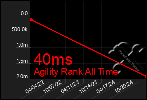 Total Graph of 40ms