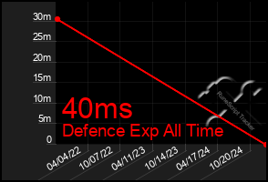 Total Graph of 40ms