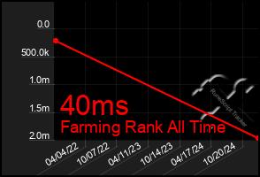 Total Graph of 40ms