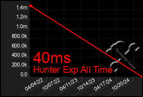 Total Graph of 40ms