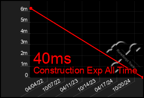 Total Graph of 40ms