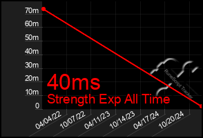 Total Graph of 40ms