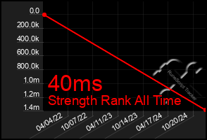 Total Graph of 40ms