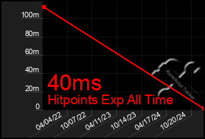 Total Graph of 40ms