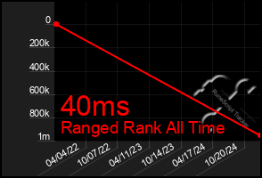 Total Graph of 40ms