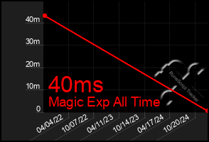 Total Graph of 40ms