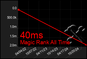 Total Graph of 40ms