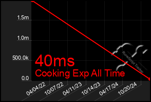 Total Graph of 40ms