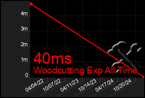 Total Graph of 40ms