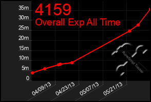 Total Graph of 4159