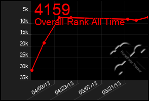 Total Graph of 4159