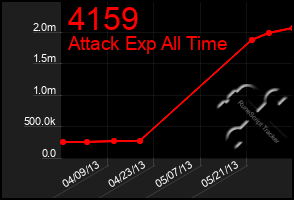 Total Graph of 4159