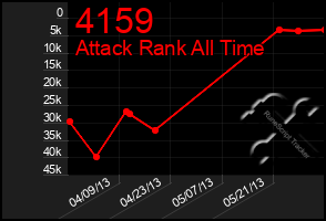 Total Graph of 4159