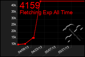 Total Graph of 4159