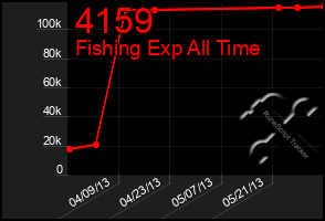 Total Graph of 4159