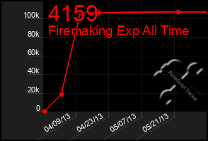 Total Graph of 4159